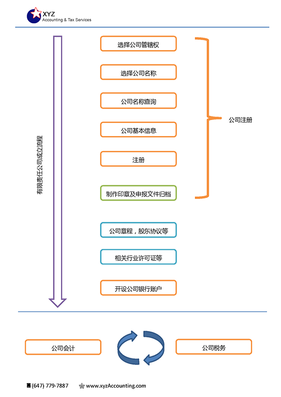 加拿大有限责任公司成立流程图